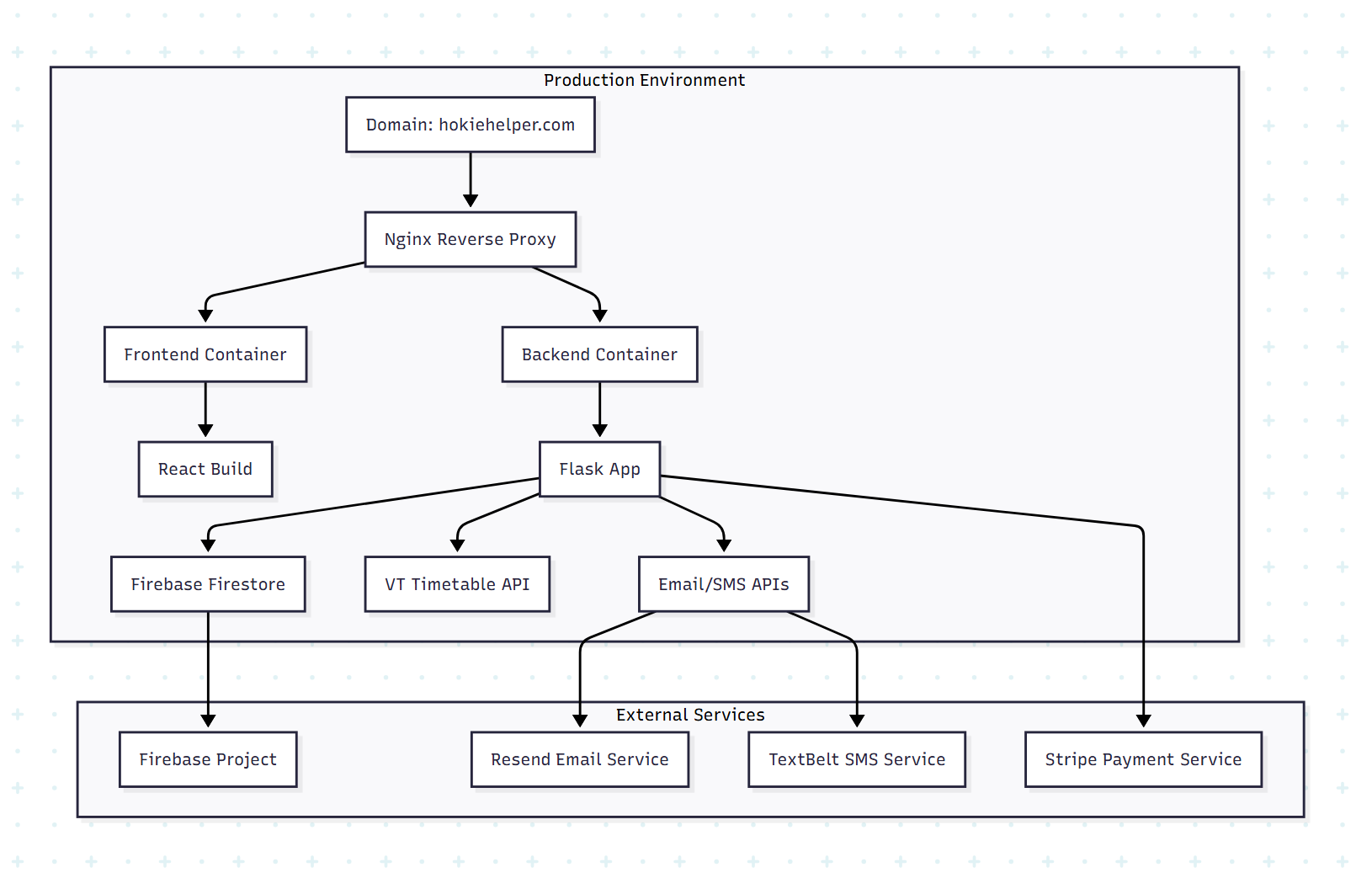 HokieHelper System Architecture Diagram