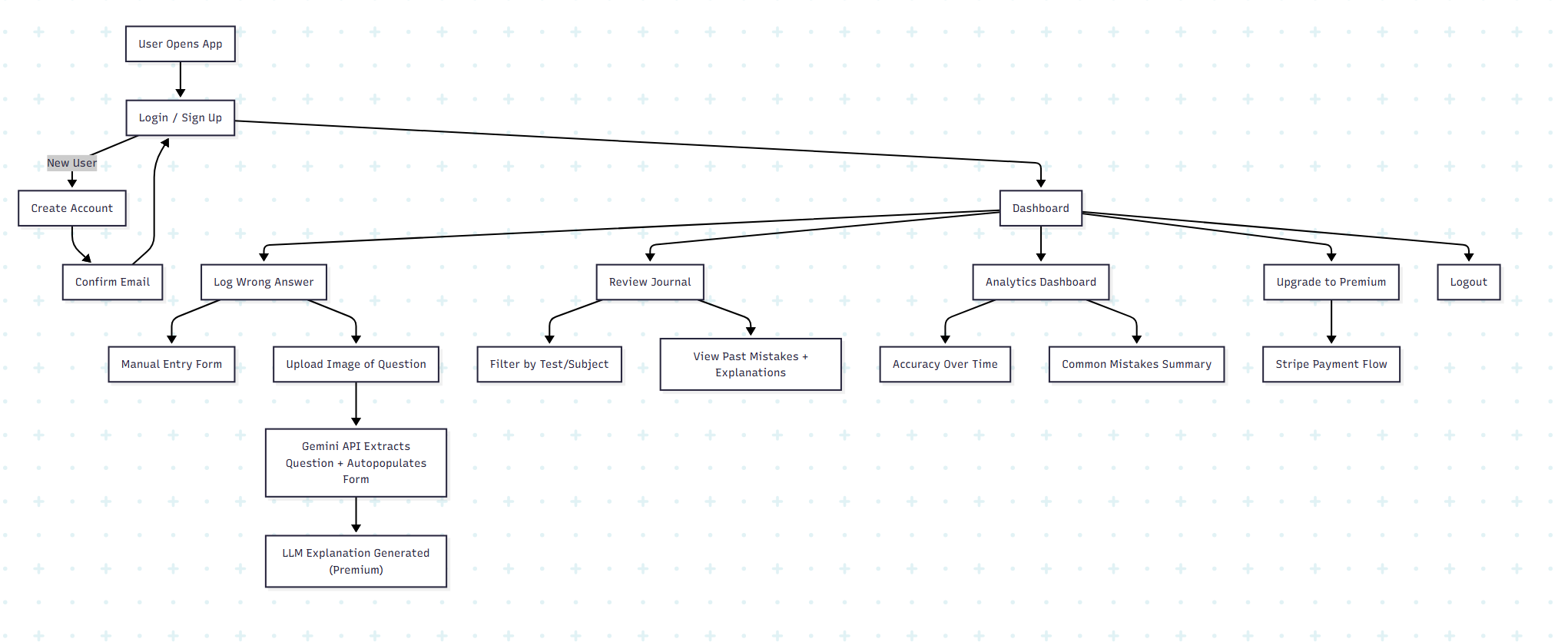 WAJ System Architecture Diagram